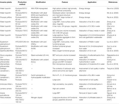 Application of Invasive Plants as Biochar Precursors in the Field of Environment and Energy Storage